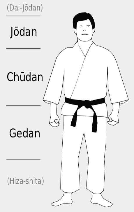 basic attack levels in Karate — Jōdan, Chūdan, and Gedan